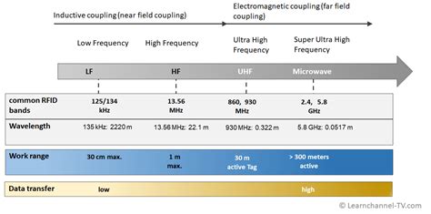 rfid chip maximum range|low frequency rfid range.